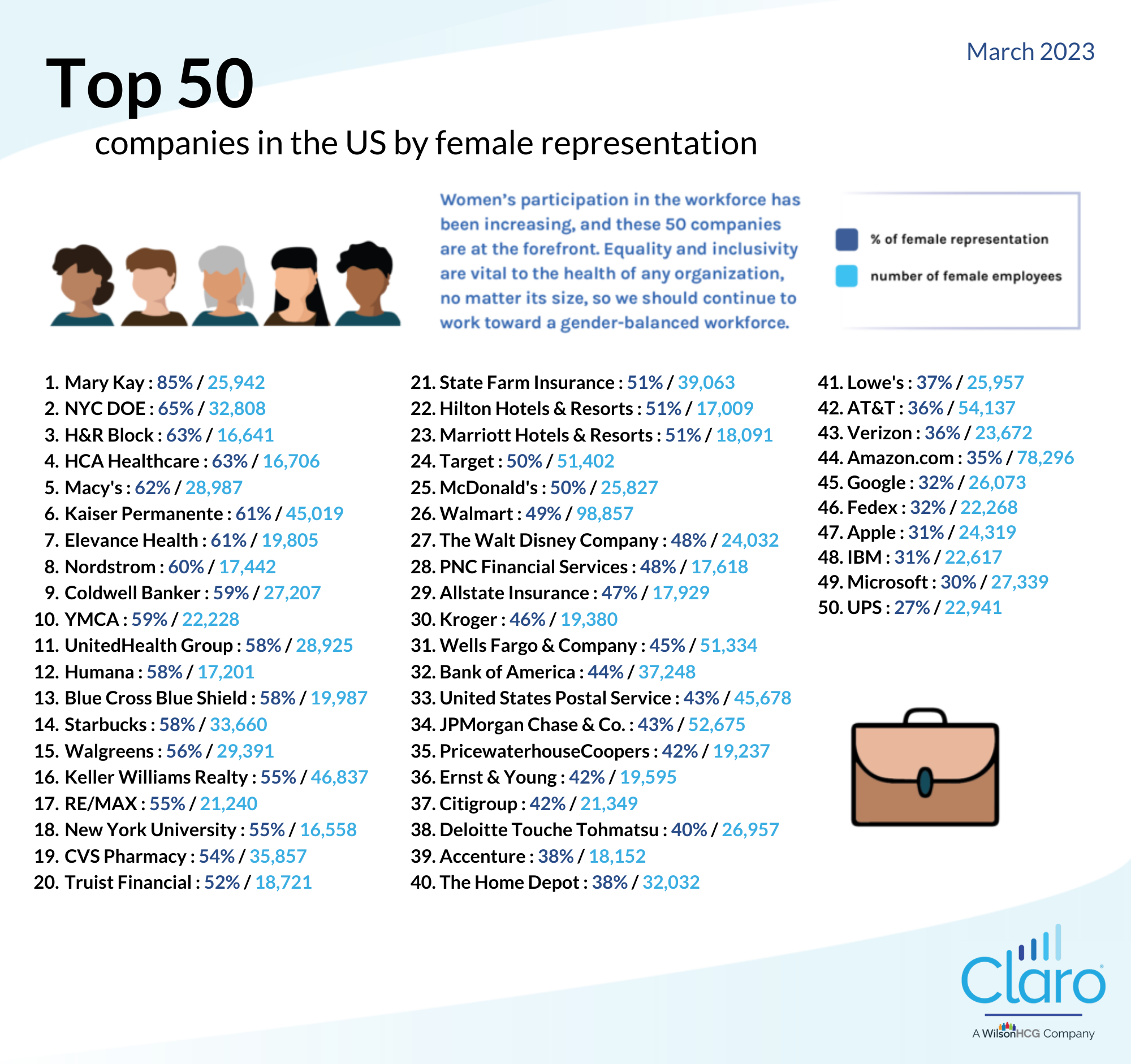 top-50-female-employers-in-the-us-march-2023-claro